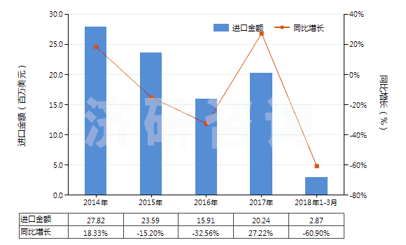 2014-2018年3月中國(guó)戽斗、夾斗、抓斗及其他鏟斗(HS84314100)進(jìn)口總額及增速統(tǒng)計(jì)